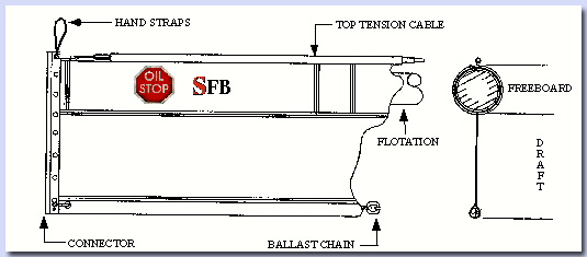 SFB (Solid Float Boom) es una barrera de cortina convencional 